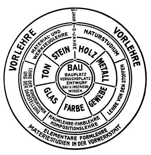 The Bauhaus Revolution