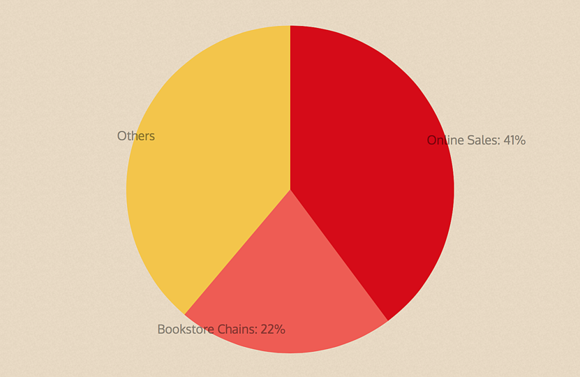 A digital ecosystem for illustrated books: Online books sales are increasing. (Nielsen Research)