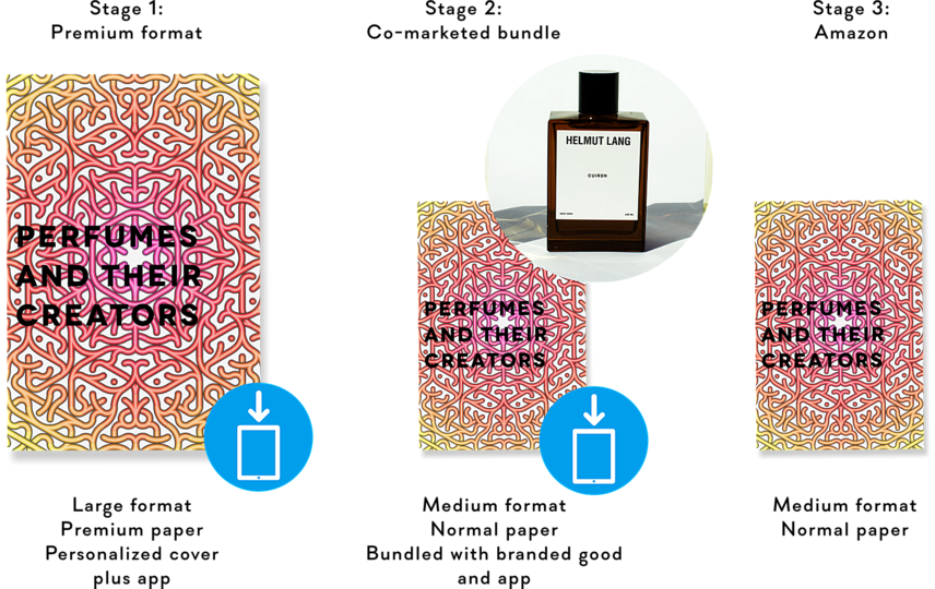 A digital ecosystem for illustrated books: We propose to get creative with formats, co-marketing and release schedules. For example: The perfume book with a customized cover and smell pads, co-marketed with a cosmetics firm. 