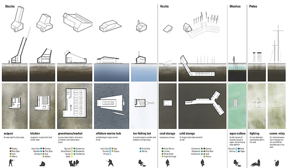 Lateral Office: Arctic Food Network: 