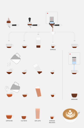 Coffee maker: Parallel processes of making an espresso, an americano, a cappuccino, a flat white, a cafe latte and an espresso macchiato.