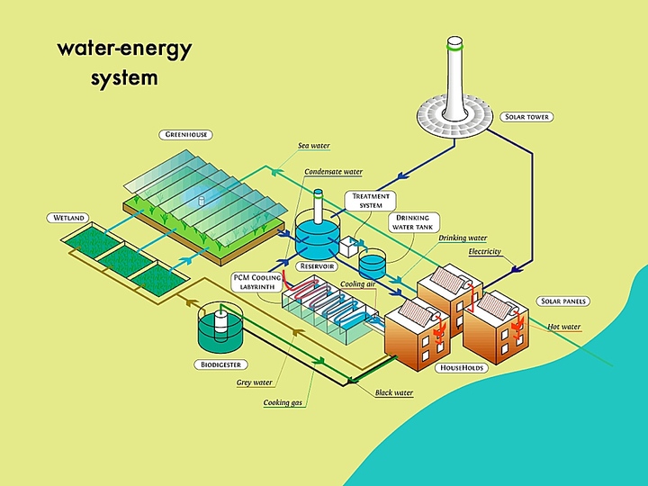 The Zero Carbon Project: 